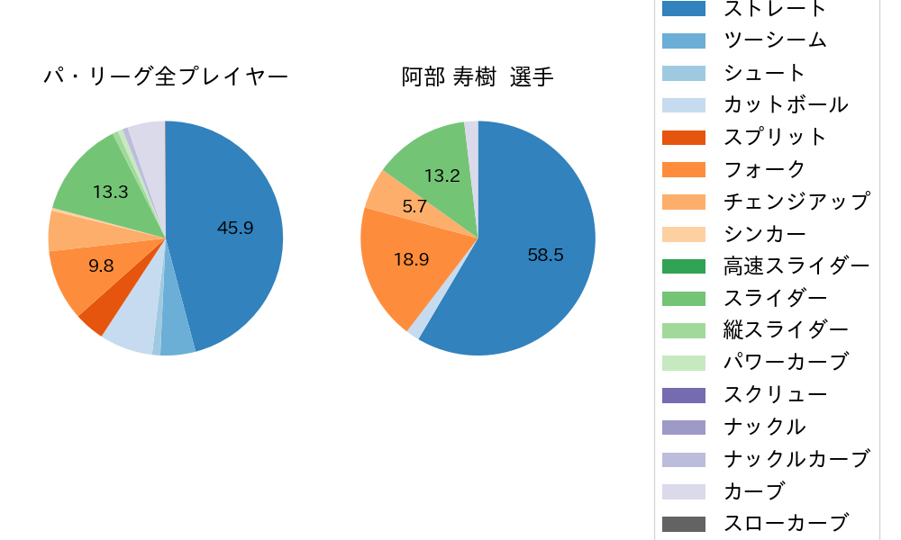 阿部 寿樹の球種割合(2023年10月)