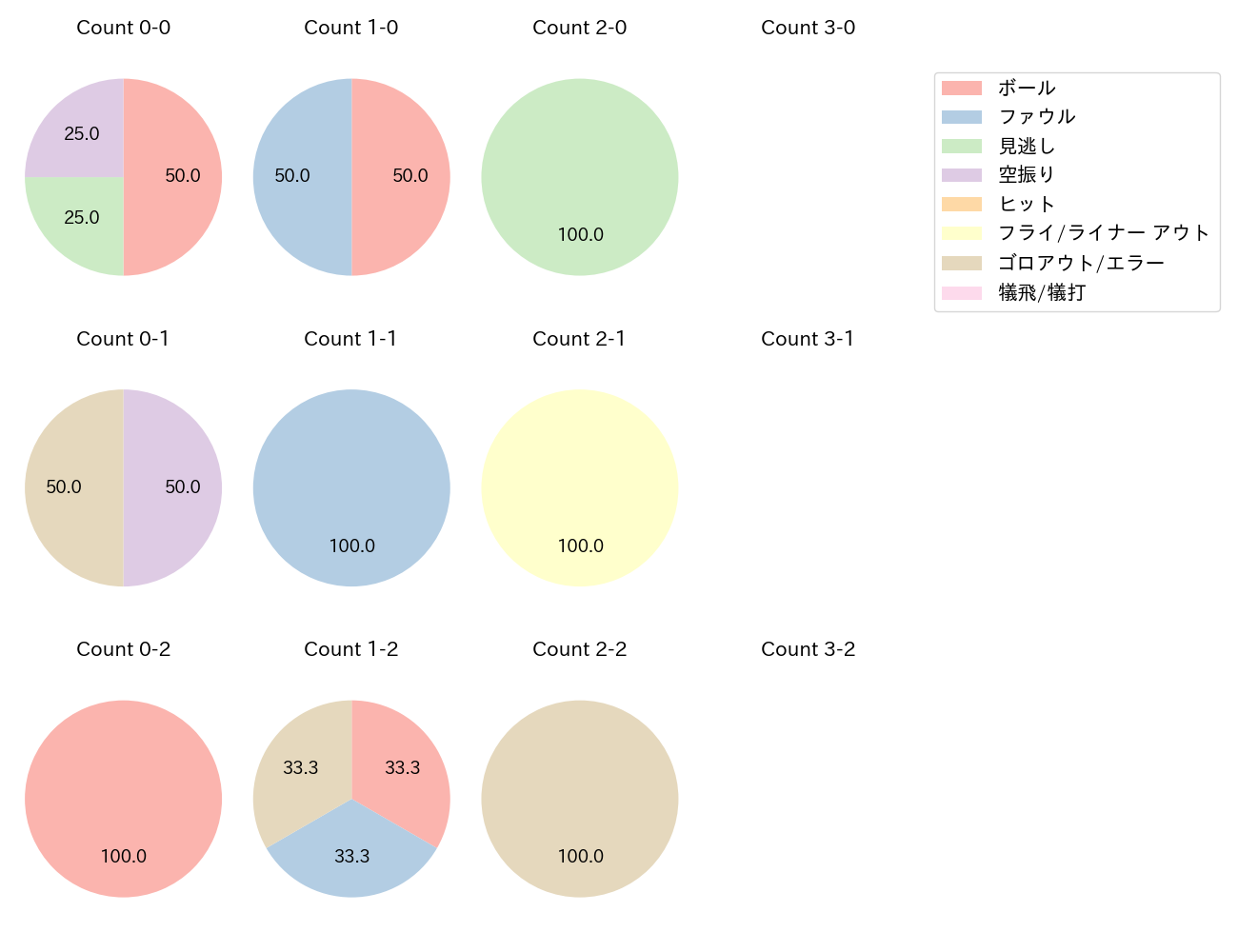 渡邊 佳明の球数分布(2023年10月)