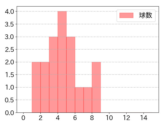 小郷 裕哉の球数分布(2023年10月)