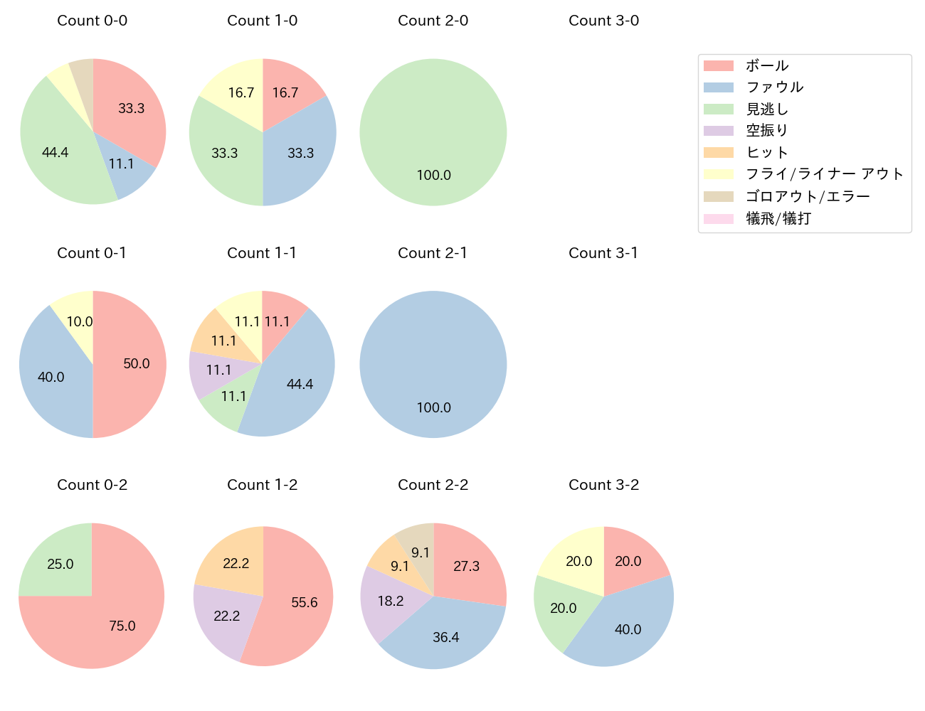 小郷 裕哉の球数分布(2023年10月)