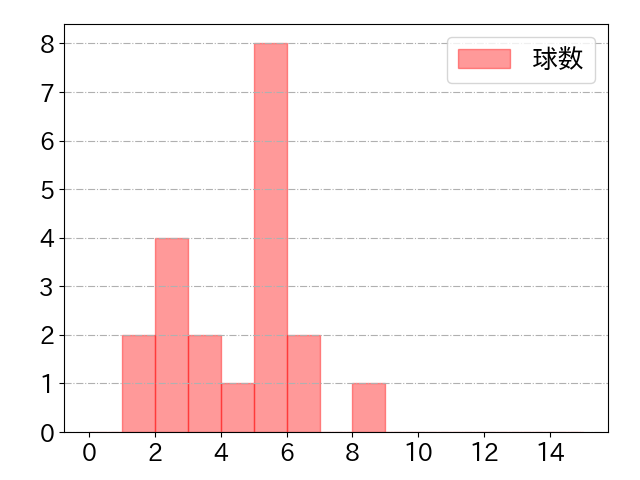 村林 一輝の球数分布(2023年10月)