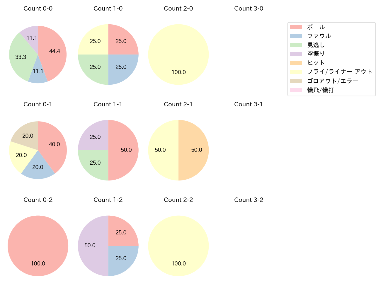 鈴木 大地の球数分布(2023年10月)