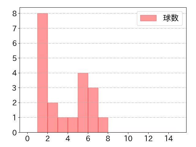 辰己 涼介の球数分布(2023年10月)