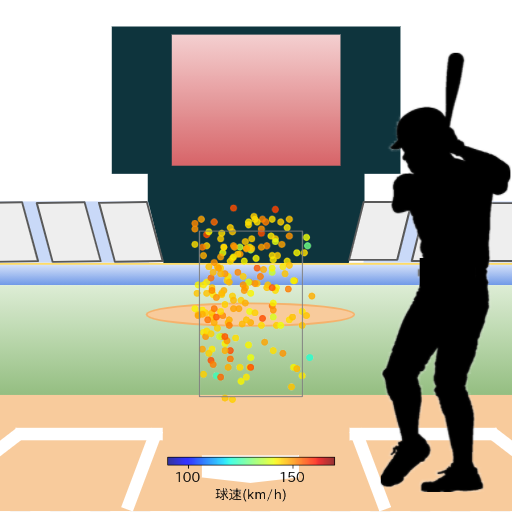 小深田 大翔 ファウルした際の投球コースとスピード(ストレート)(2023年レギュラーシーズン全試合)