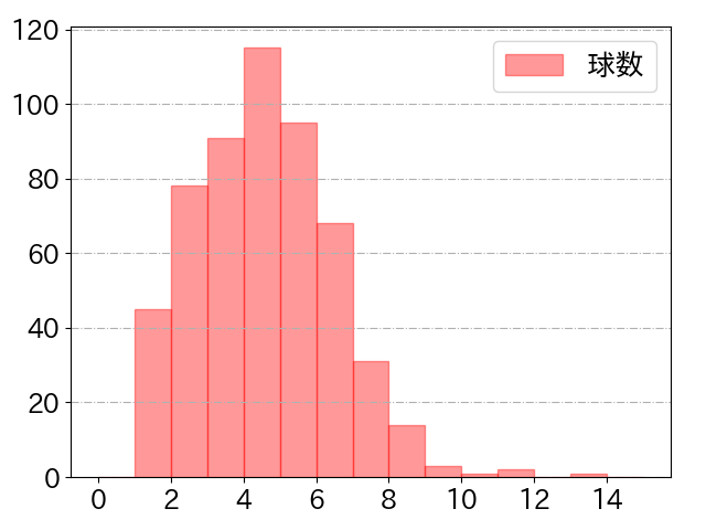 小深田 大翔の球数分布(2023年rs月)