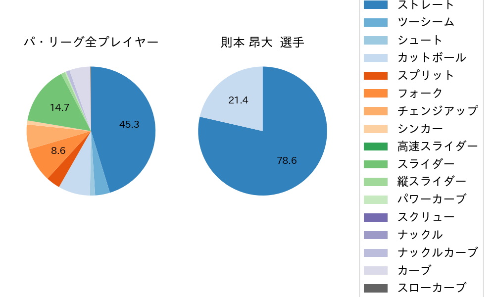 則本 昂大の球種割合(2023年レギュラーシーズン全試合)