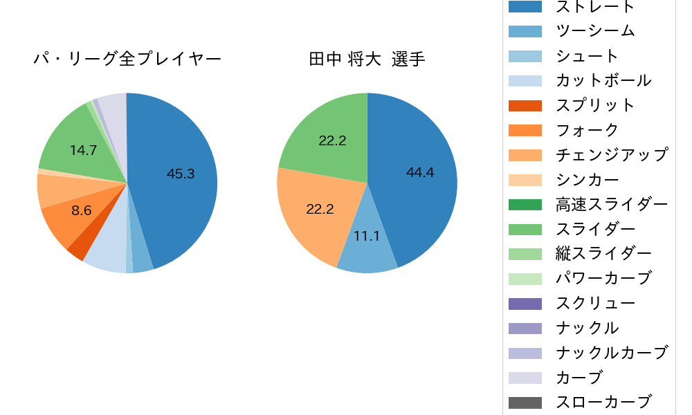 田中 将大の球種割合(2023年レギュラーシーズン全試合)