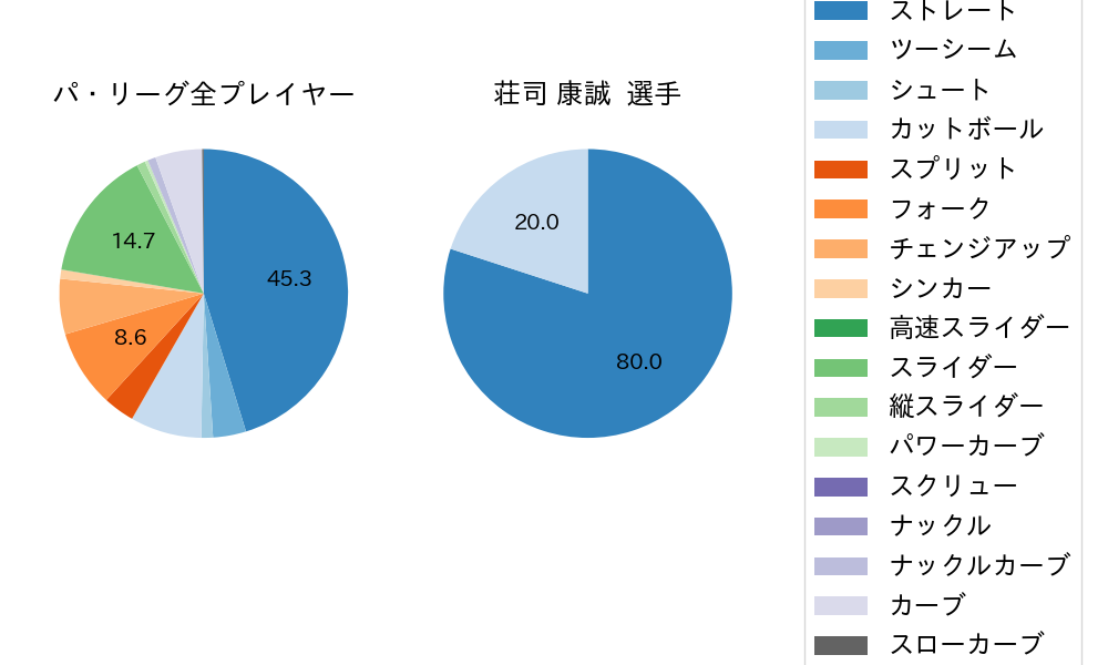 荘司 康誠の球種割合(2023年レギュラーシーズン全試合)