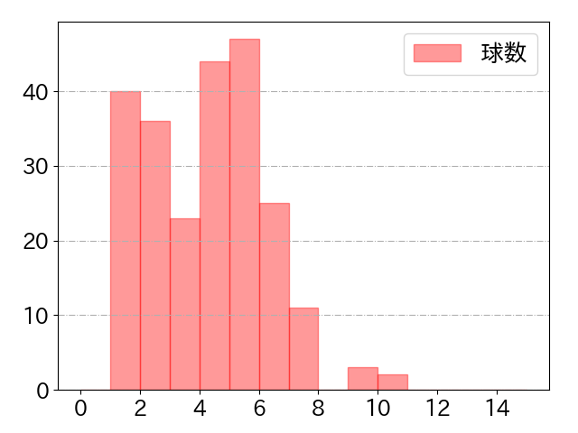 太田 光の球数分布(2023年rs月)