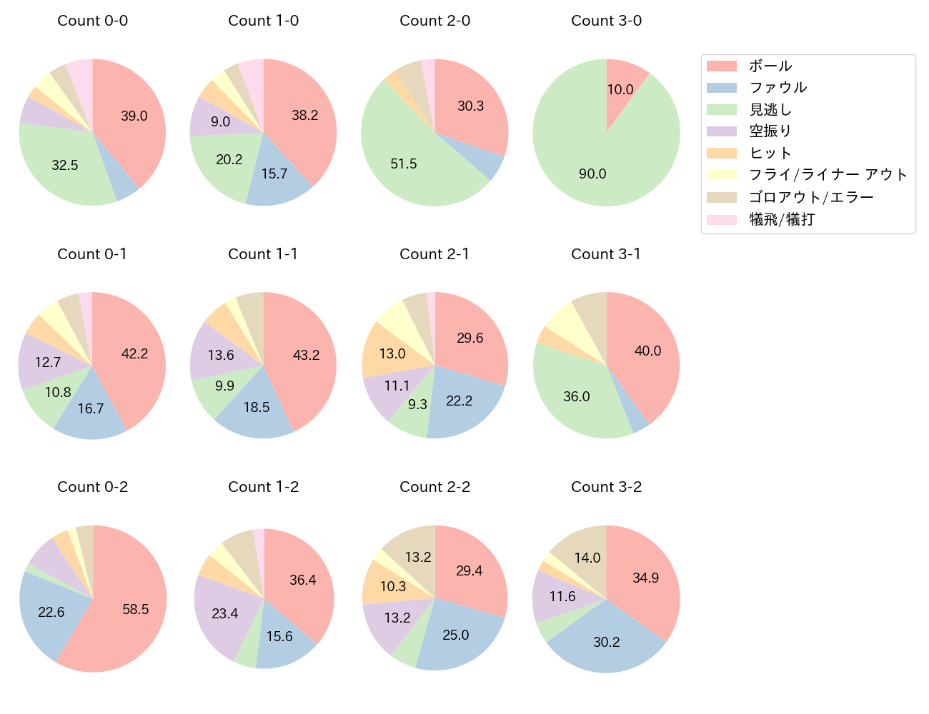 太田 光の球数分布(2023年レギュラーシーズン全試合)