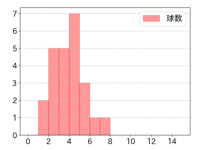 黒川 史陽の球数分布(2023年rs月)