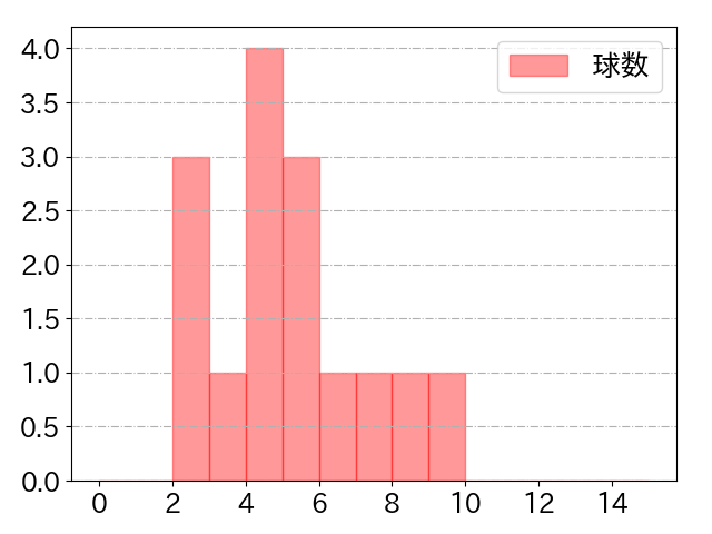 田中 和基の球数分布(2023年rs月)