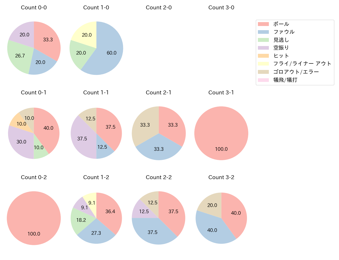 田中 和基の球数分布(2023年レギュラーシーズン全試合)