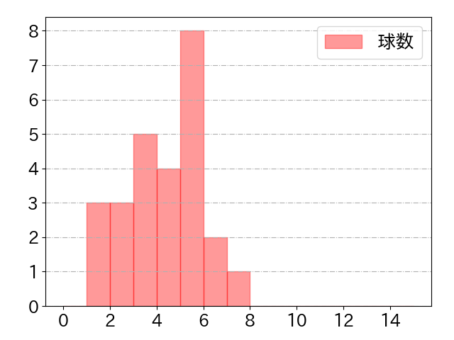 田中 和基の球数分布(2023年rs月)