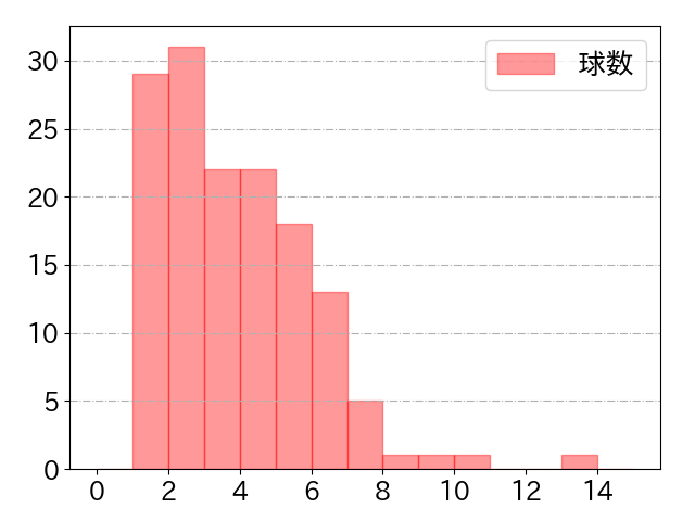 炭谷 銀仁朗の球数分布(2023年rs月)