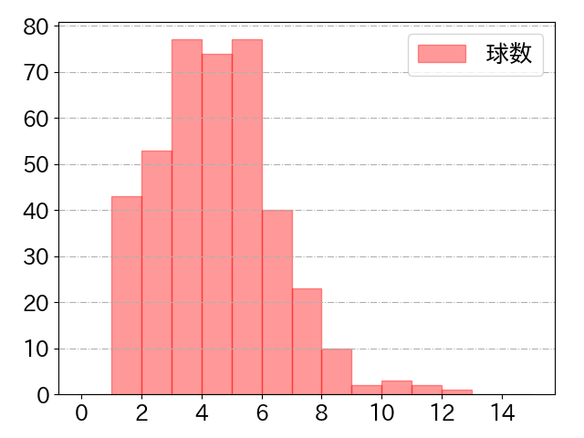 岡島 豪郎の球数分布(2023年rs月)
