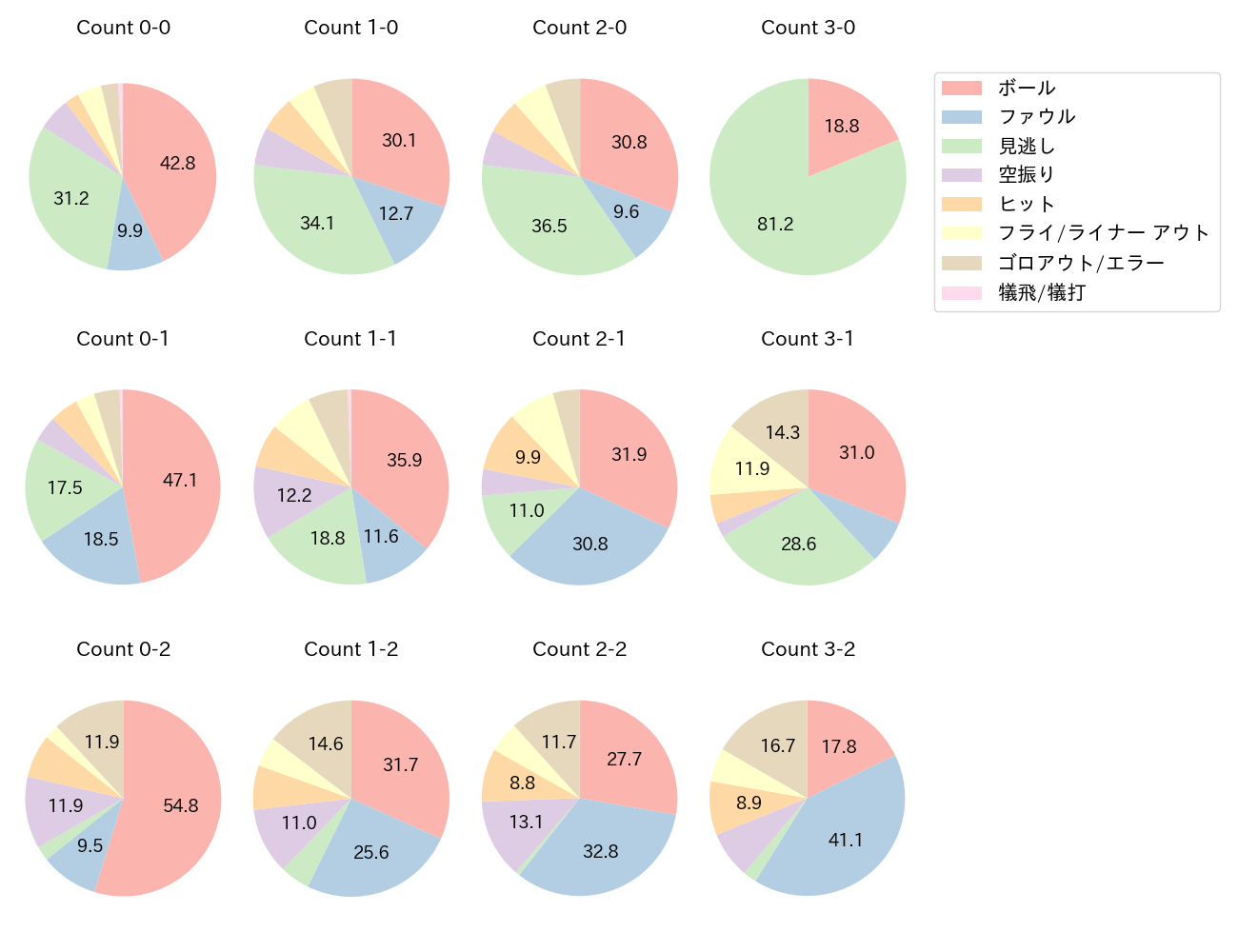 岡島 豪郎の球数分布(2023年レギュラーシーズン全試合)