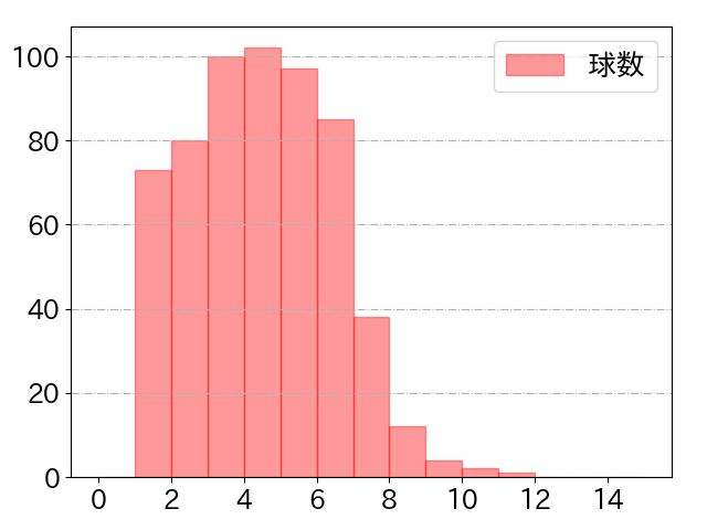 浅村 栄斗の球数分布(2023年rs月)