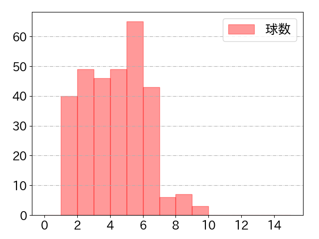 山﨑 剛の球数分布(2023年rs月)