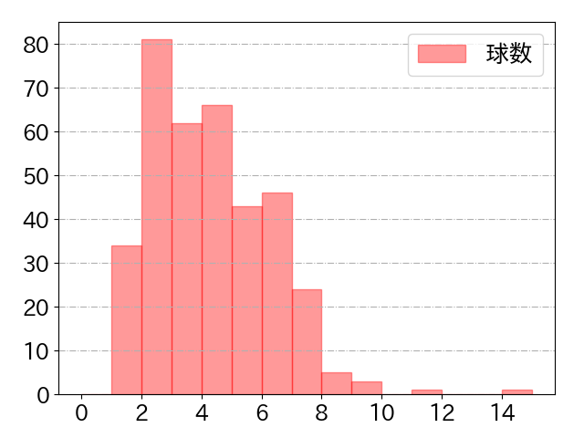島内 宏明の球数分布(2023年rs月)