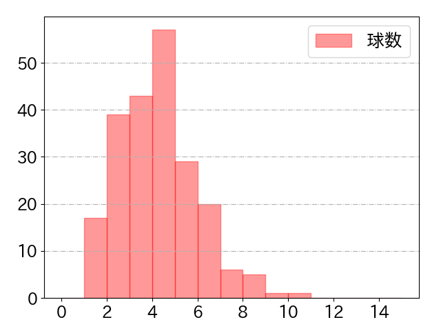 伊藤 裕季也の球数分布(2023年rs月)