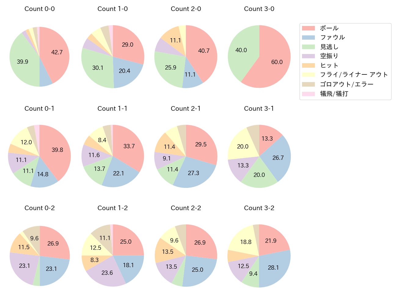 伊藤 裕季也の球数分布(2023年レギュラーシーズン全試合)