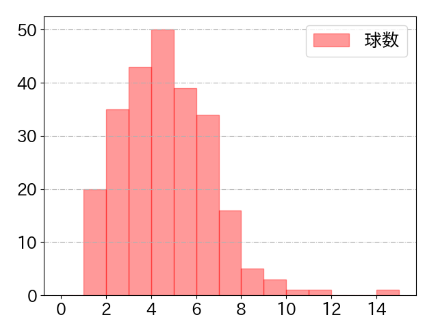 阿部 寿樹の球数分布(2023年rs月)