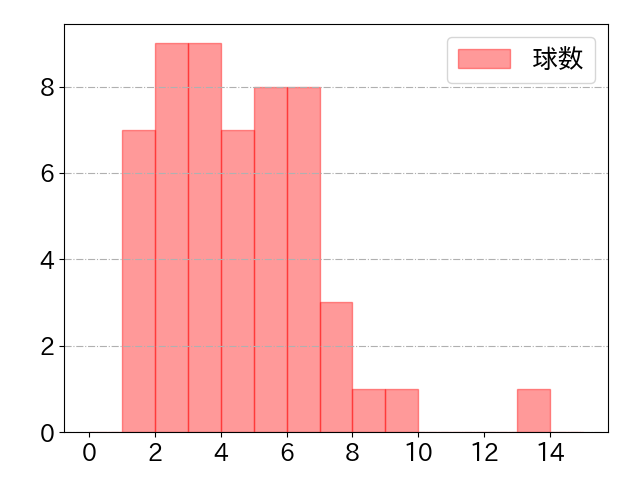 渡邊 佳明の球数分布(2023年rs月)