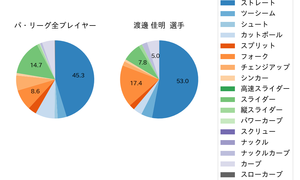 渡邊 佳明の球種割合(2023年レギュラーシーズン全試合)