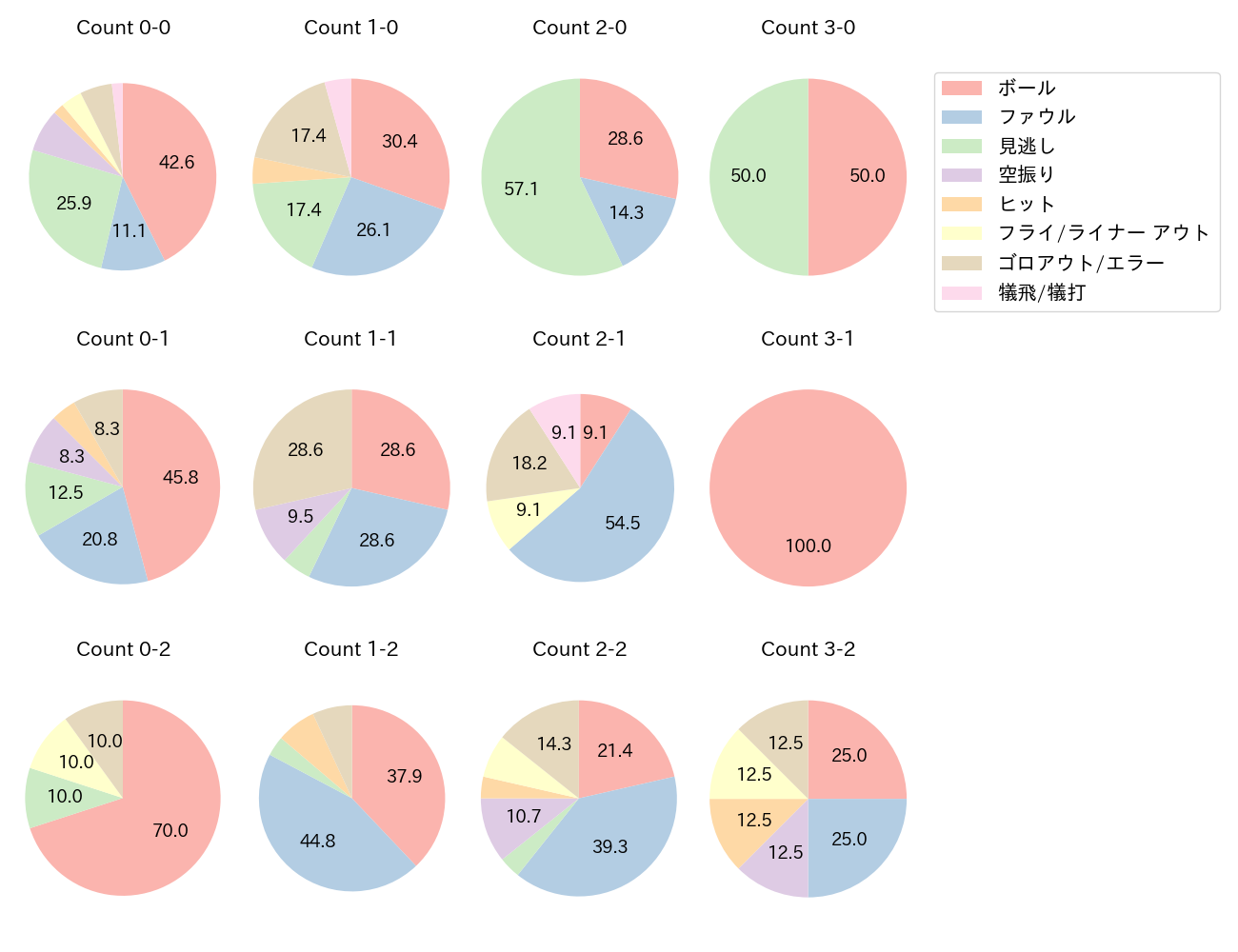渡邊 佳明の球数分布(2023年レギュラーシーズン全試合)