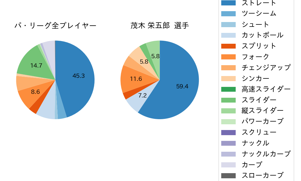 茂木 栄五郎の球種割合(2023年レギュラーシーズン全試合)