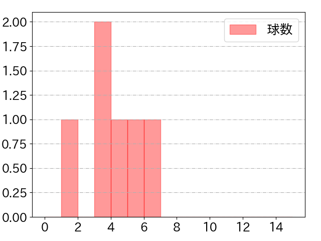 和田 恋の球数分布(2023年rs月)