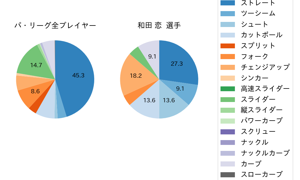 和田 恋の球種割合(2023年レギュラーシーズン全試合)