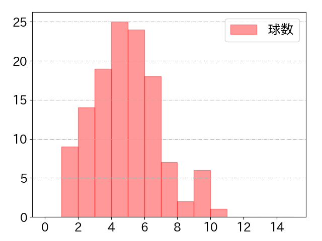 安田 悠馬の球数分布(2023年rs月)