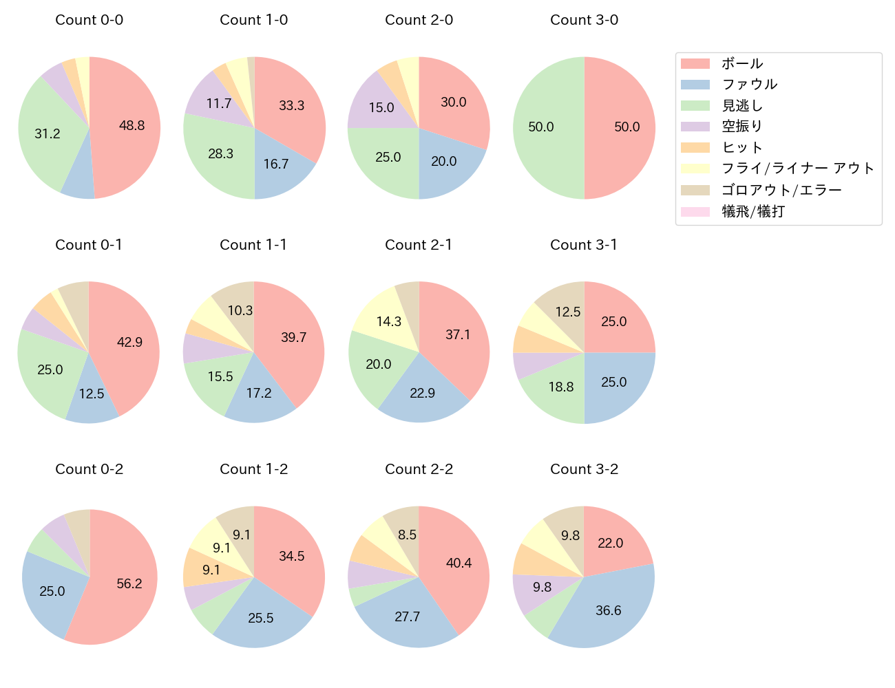 安田 悠馬の球数分布(2023年レギュラーシーズン全試合)