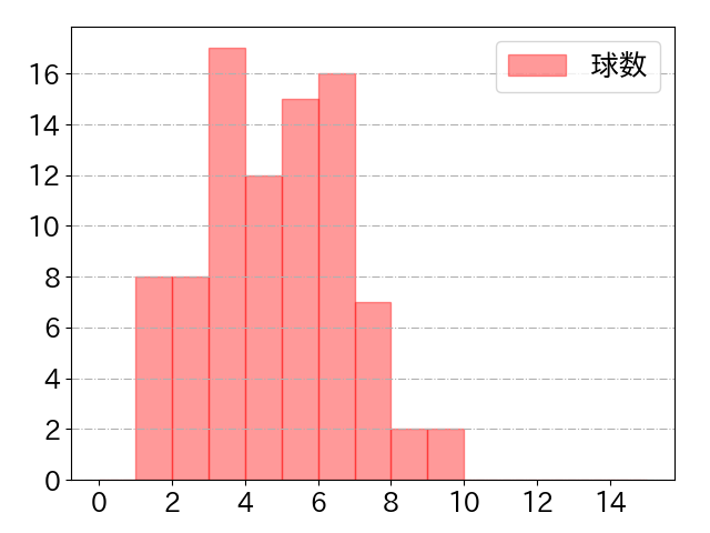 西川 遥輝の球数分布(2023年rs月)