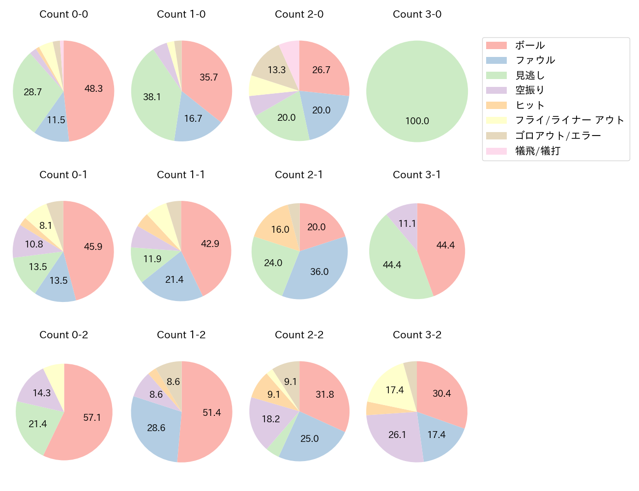 西川 遥輝の球数分布(2023年レギュラーシーズン全試合)