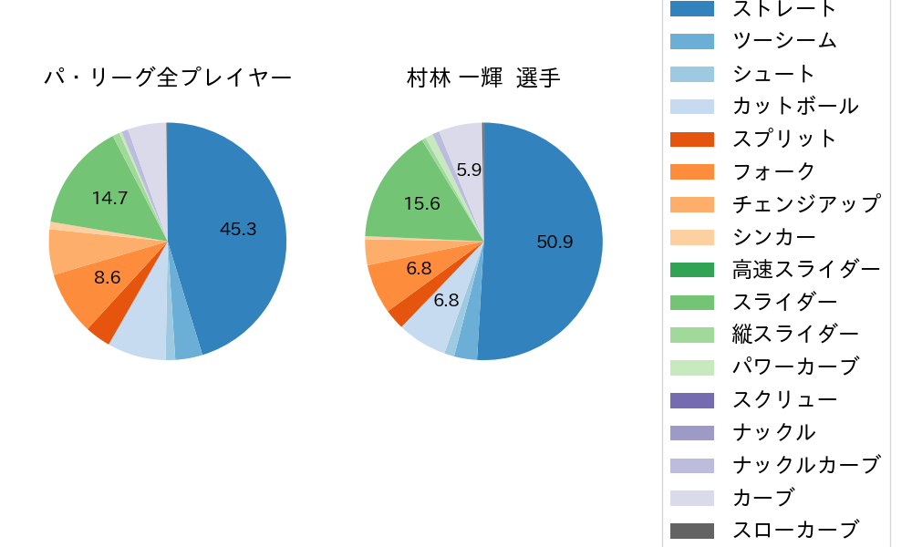 村林 一輝の球種割合(2023年レギュラーシーズン全試合)