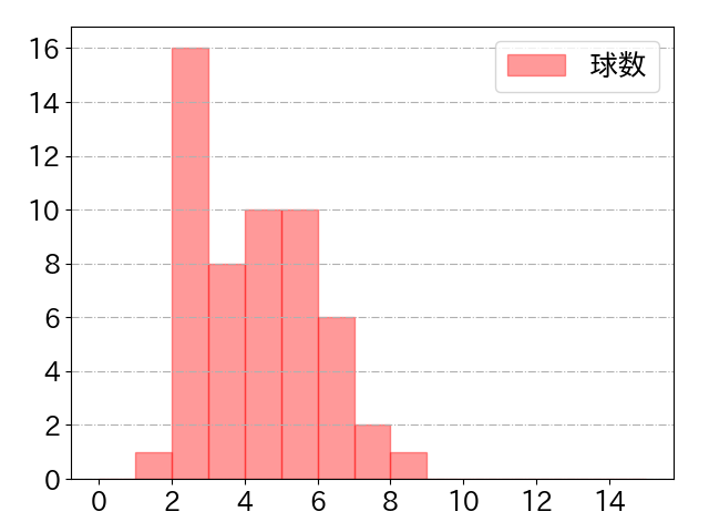 小深田 大翔の球数分布(2023年st月)