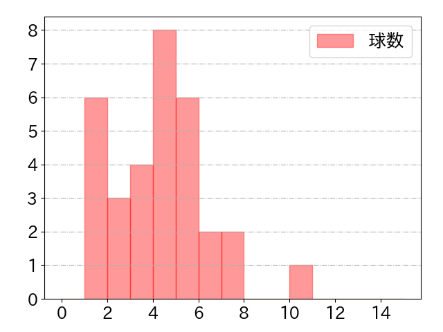 太田 光の球数分布(2023年st月)