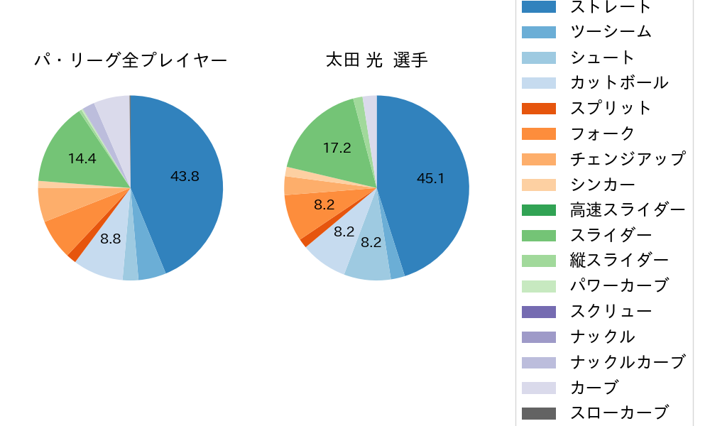 太田 光の球種割合(2023年オープン戦)