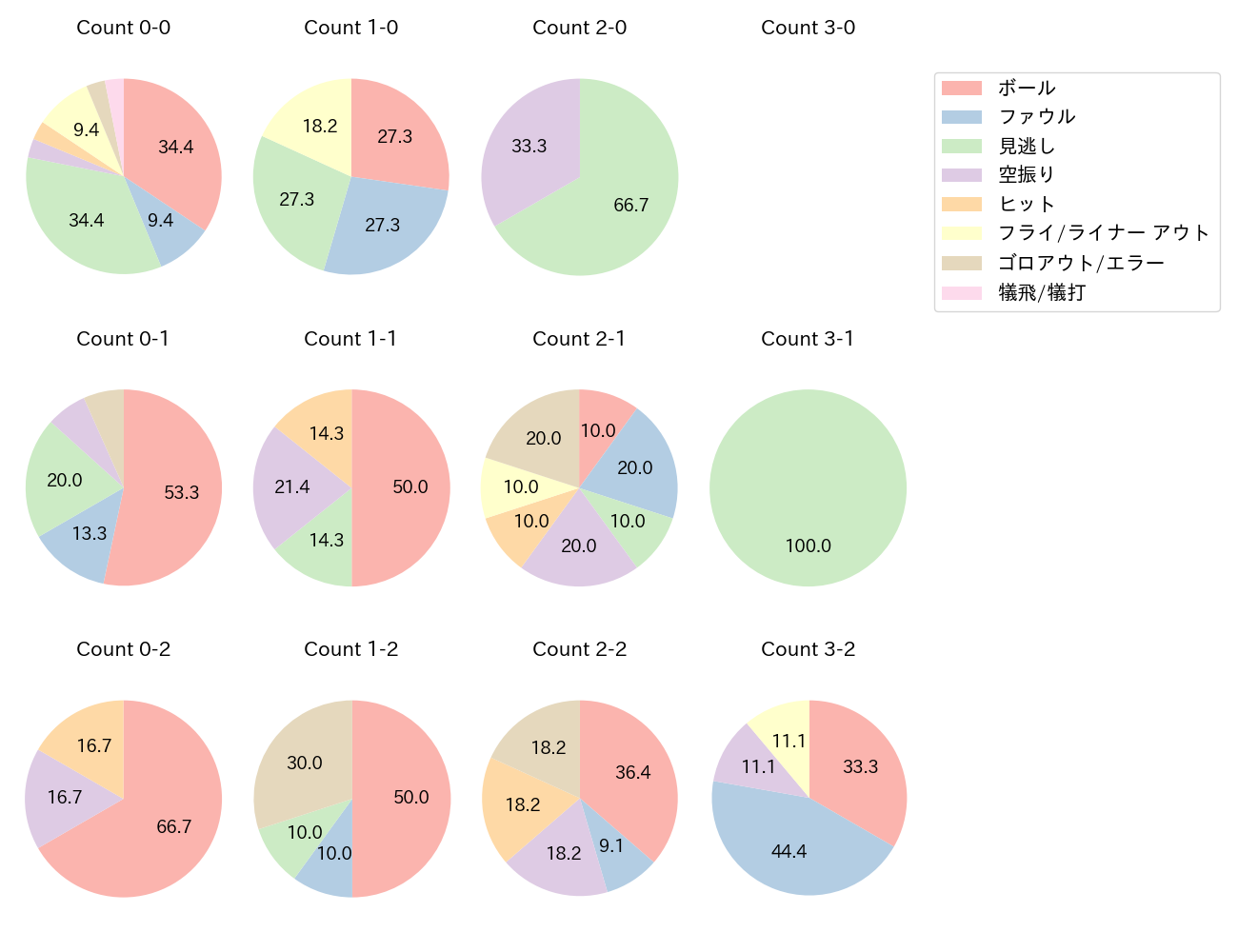 太田 光の球数分布(2023年オープン戦)