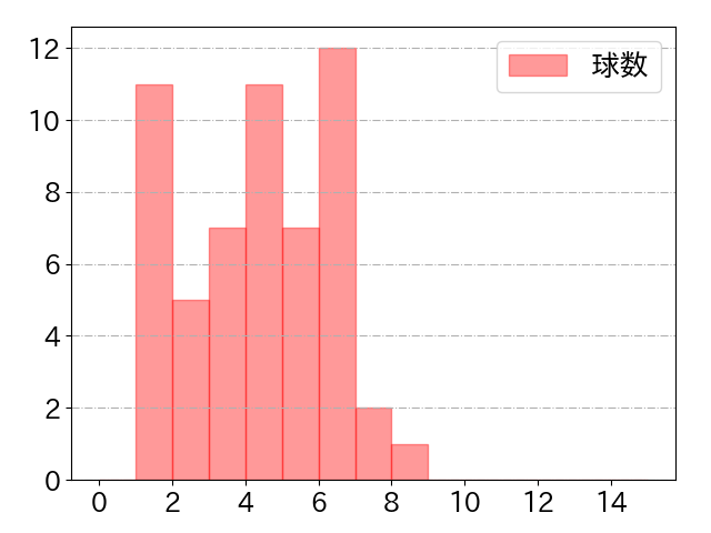 フランコの球数分布(2023年st月)