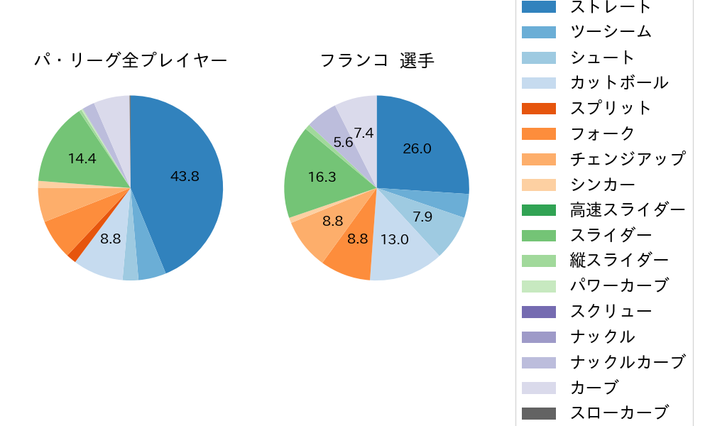 フランコの球種割合(2023年オープン戦)