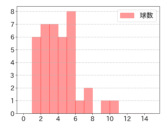 黒川 史陽の球数分布(2023年st月)