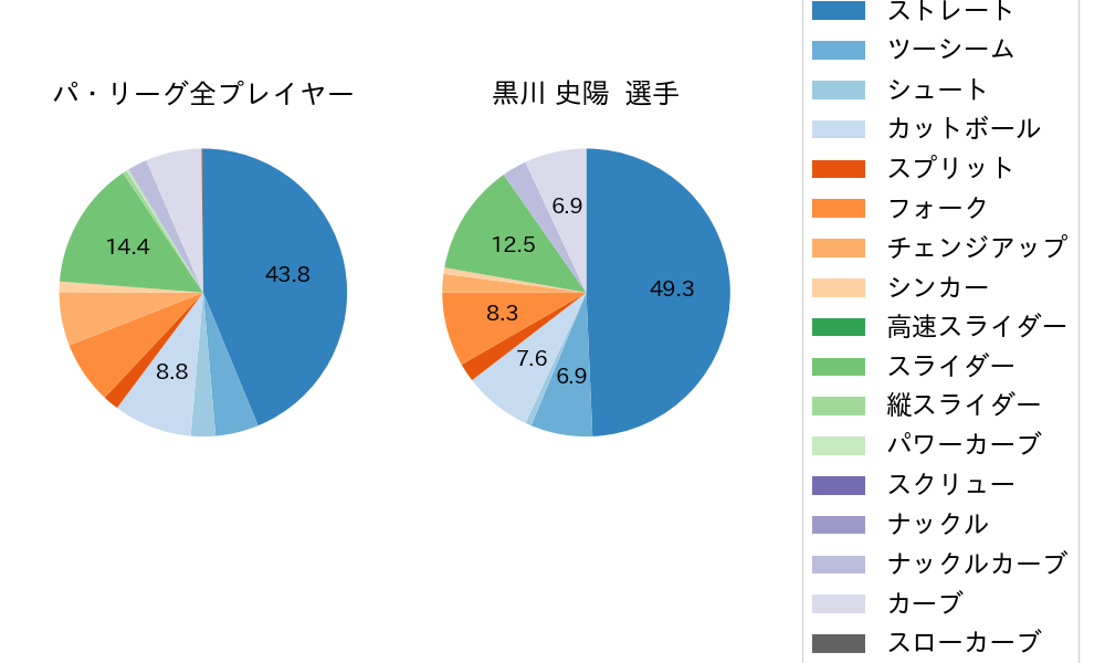 黒川 史陽の球種割合(2023年オープン戦)