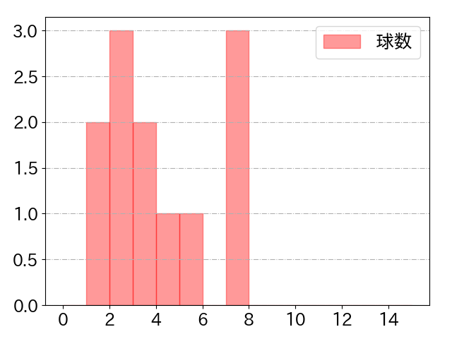 田中 和基の球数分布(2023年st月)