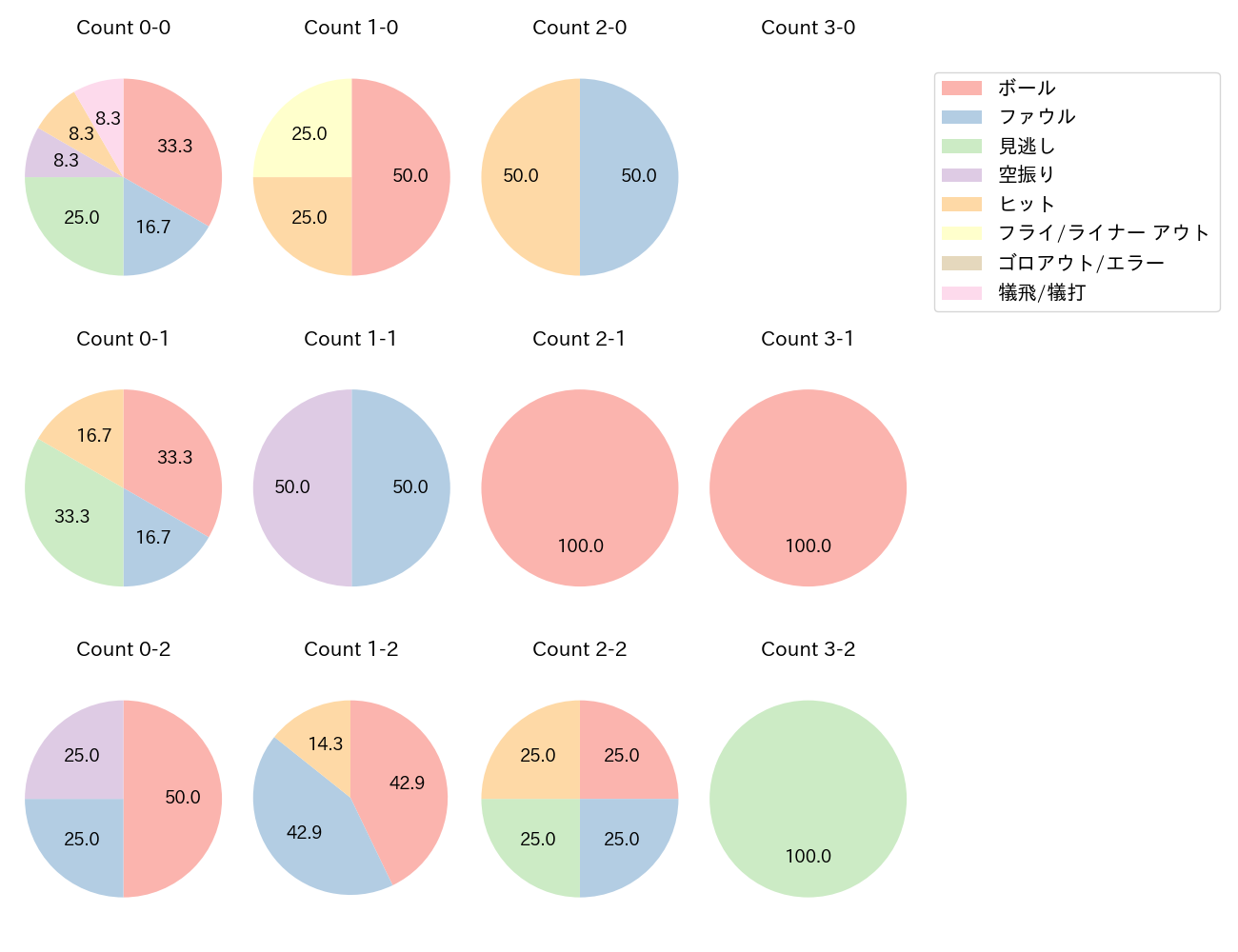 田中 和基の球数分布(2023年オープン戦)