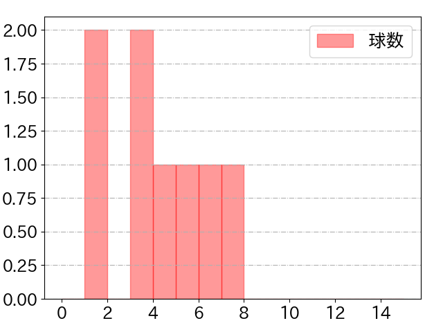田中 和基の球数分布(2023年st月)