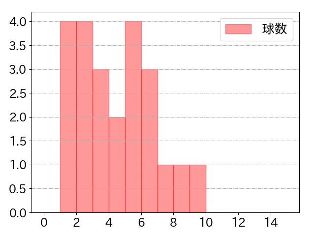 炭谷 銀仁朗の球数分布(2023年st月)
